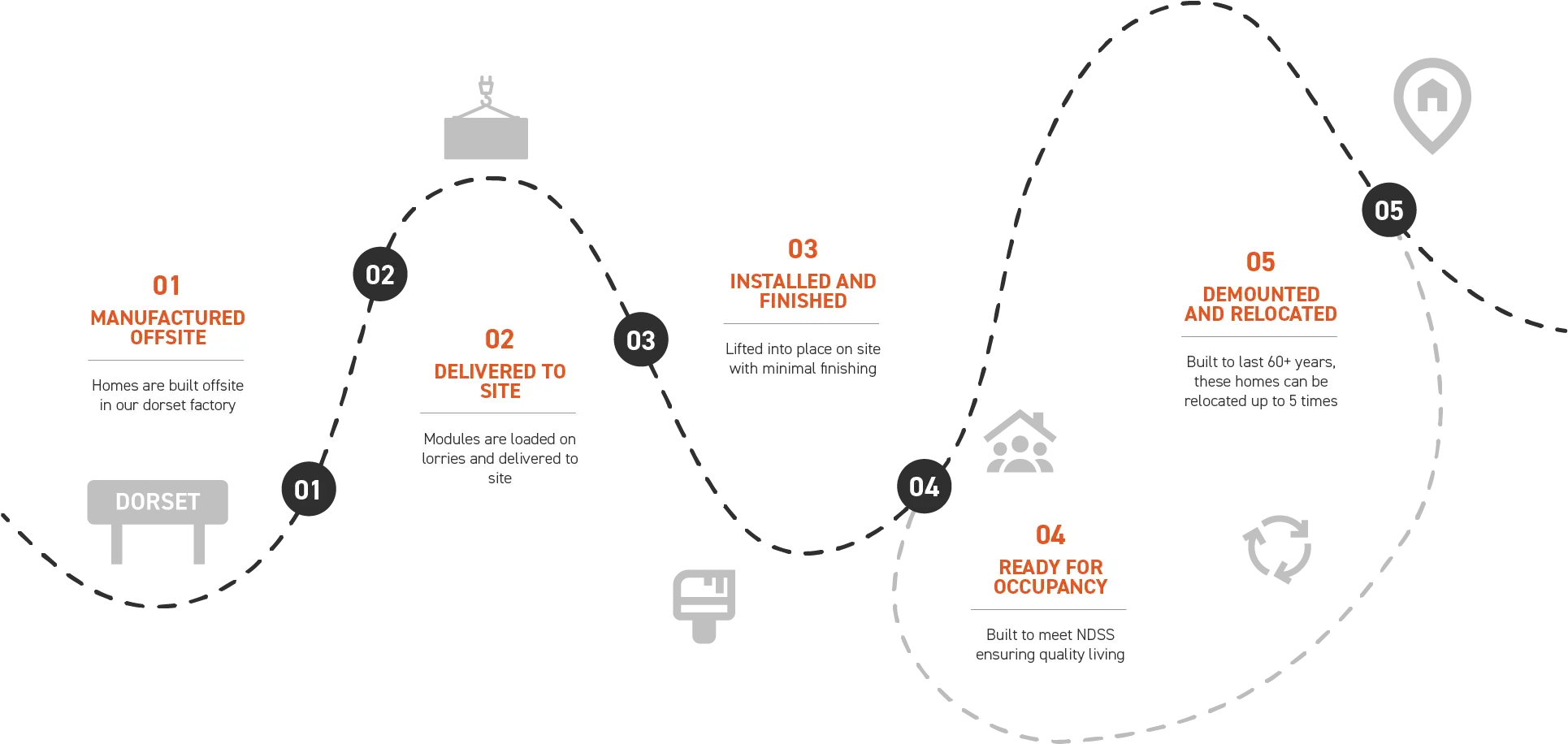 Timeline showing the process of a relocatable home from our Dorset factory through to site delivery and relocation
